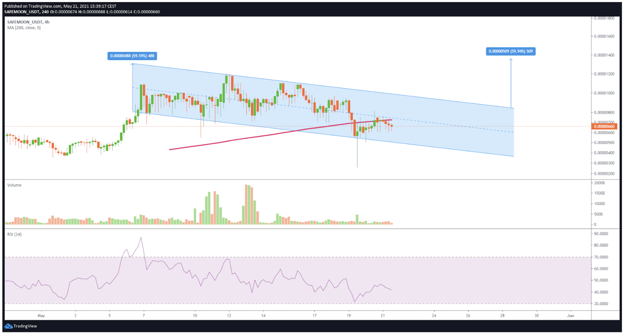 safemoon to usd